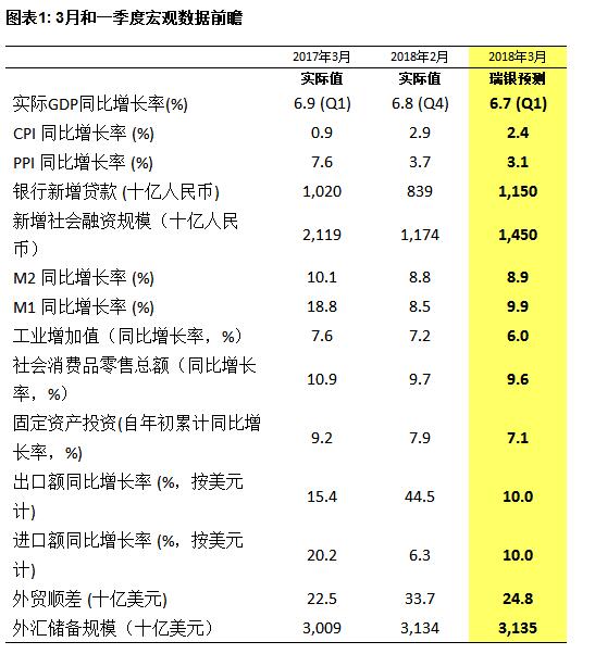 中国2018年3月份gdp_中国城市GDP排名2018排行榜2018一季度GDP同比增长6.8%(3)