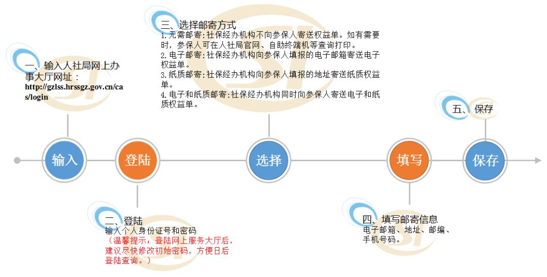 参保人邮寄方式选择操作流程图