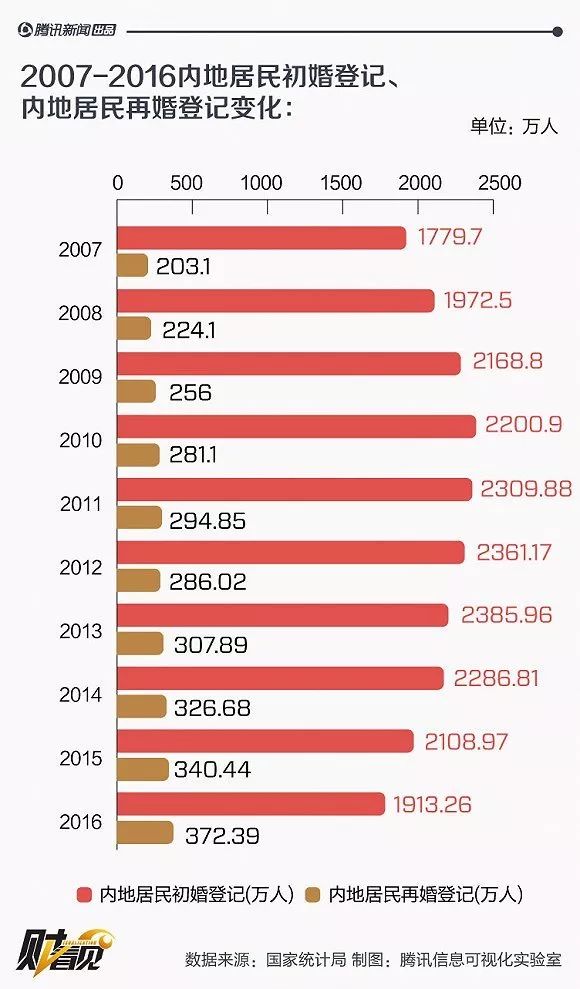 中国每年登记结婚人口_中国每年出生人口