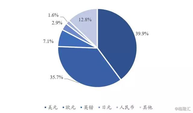 2017年各国货币国际结算份额