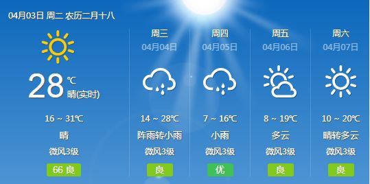 直逼30℃!广安天气开启暴走模式,更刺激的是