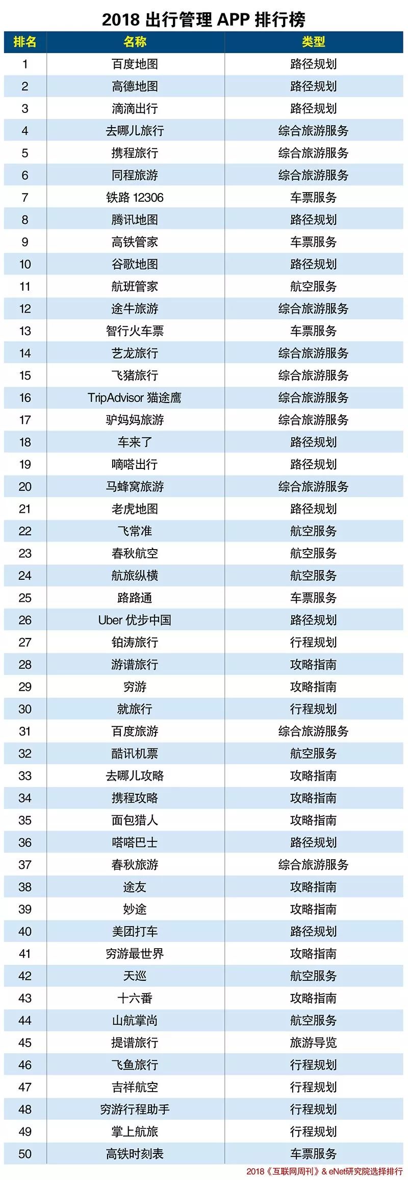 旅游app排行榜_榜单4月在线旅游APP月活TOP31均上涨:携程去哪儿飞猪马蜂...