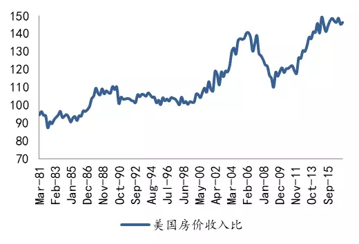 美国历史房价收入比指数(1963年=100) 数据来源:analyst.ai