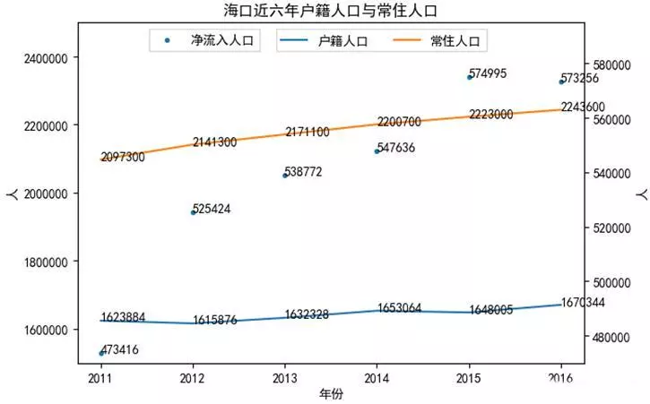 海口有多少常住人口_海口有多少路公交车(2)