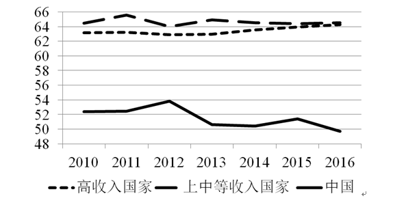 财政收入占gdp比重_上半年各省财政收入占GDP比重公布 8省高于15(2)