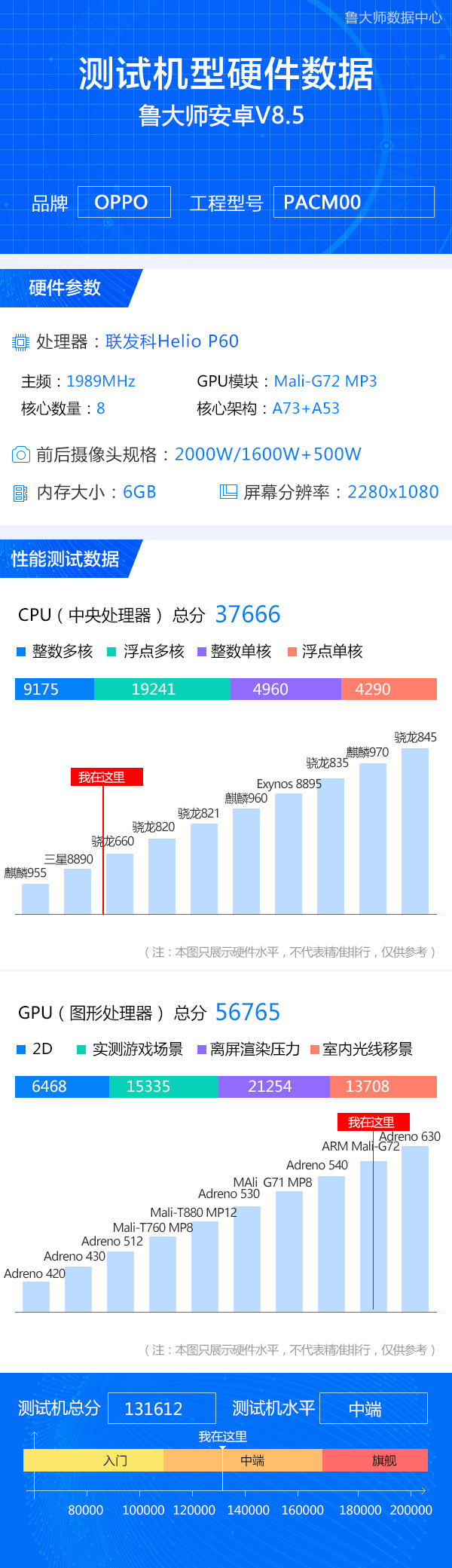 oppor15鲁大师跑分曝光联发科p60要翻身了