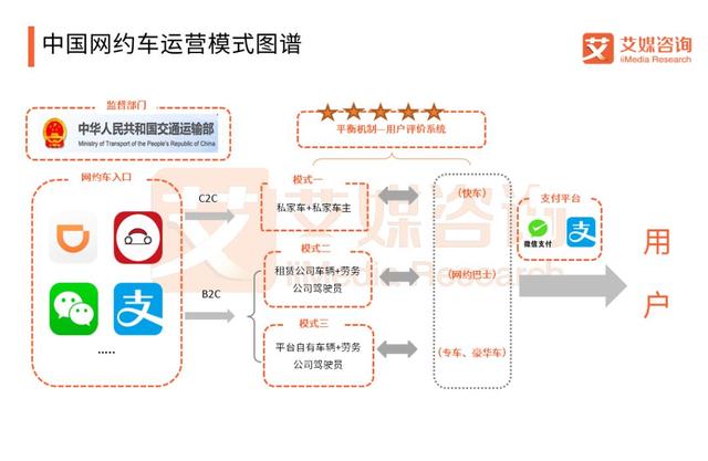 企业在b2c和c2c的大框架下形成三种经营模式,三种经营模式各自独立