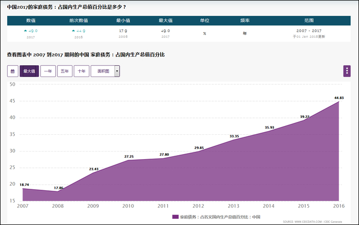 消费对gdp影响_房价高个人债务增加快影响消费能力？统计局回应