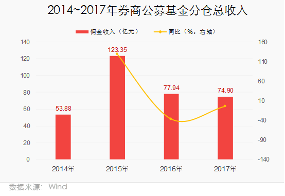 证券公司收入排名_并购重组业务头部效应明显前十券商占总收入近七成