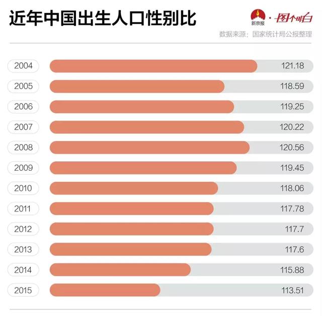 中国人口男女性别比例_中国人口六大变化 中国男女比例严重失调(2)