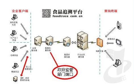 实施食品全程可追溯体系 关键在于落实