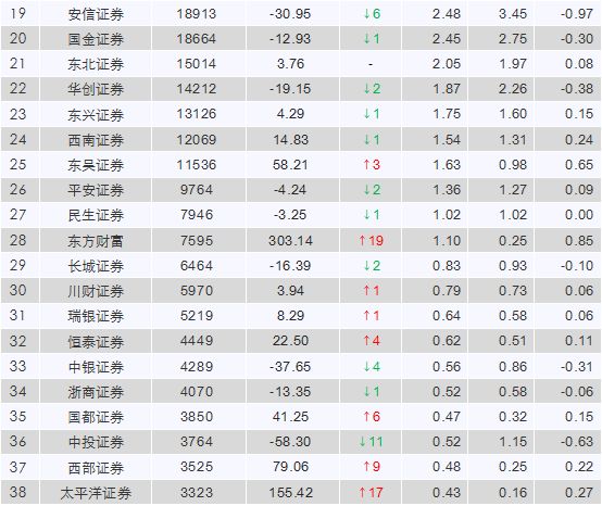 证券公司收入排名_并购重组业务头部效应明显前十券商占总收入近七成