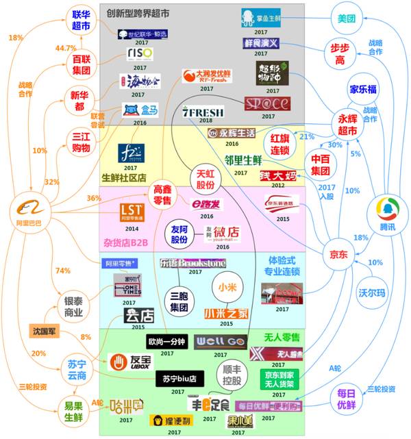 阿里和腾讯的新零售图谱(图片来源:招商证券,时间截止2017年底)