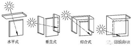 针对窗口的建筑遮阳构件基本形式分为水平式,垂直式,综合式及挡板式.