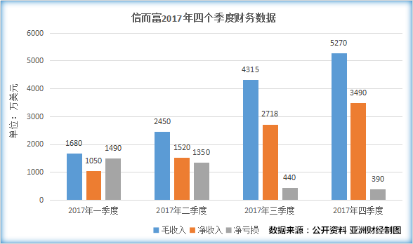 信而富2017年四个季度主要财务数据度比