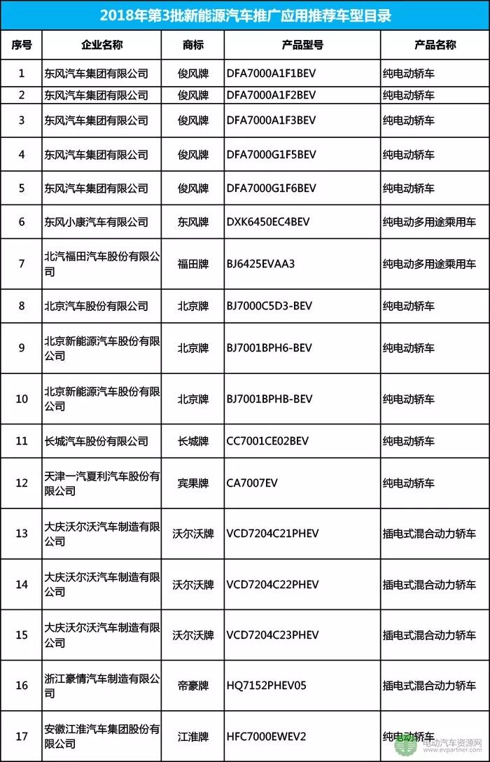 工信部发布第3批新能源车推荐目录 94家企业304个车型