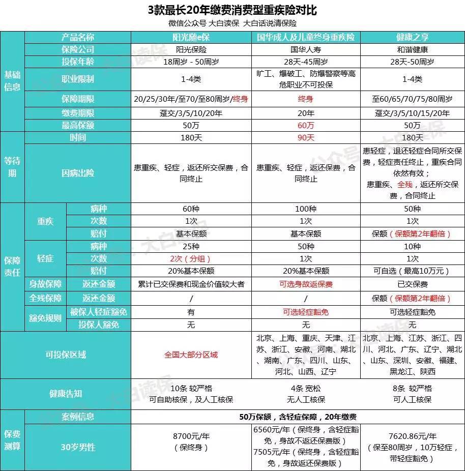 7款最热门成人消费型重疾险对比 哪款最值得买?