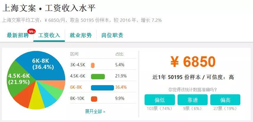 扎心了!2018春季上海平均工资9621元!你达标