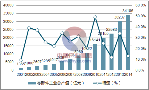 汽车工业产值带动gdp_广东三月份汽车工业产值滑至全国第三(3)