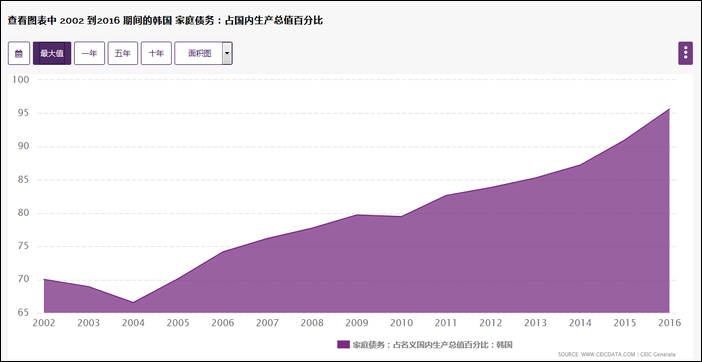 韩国gdp下降