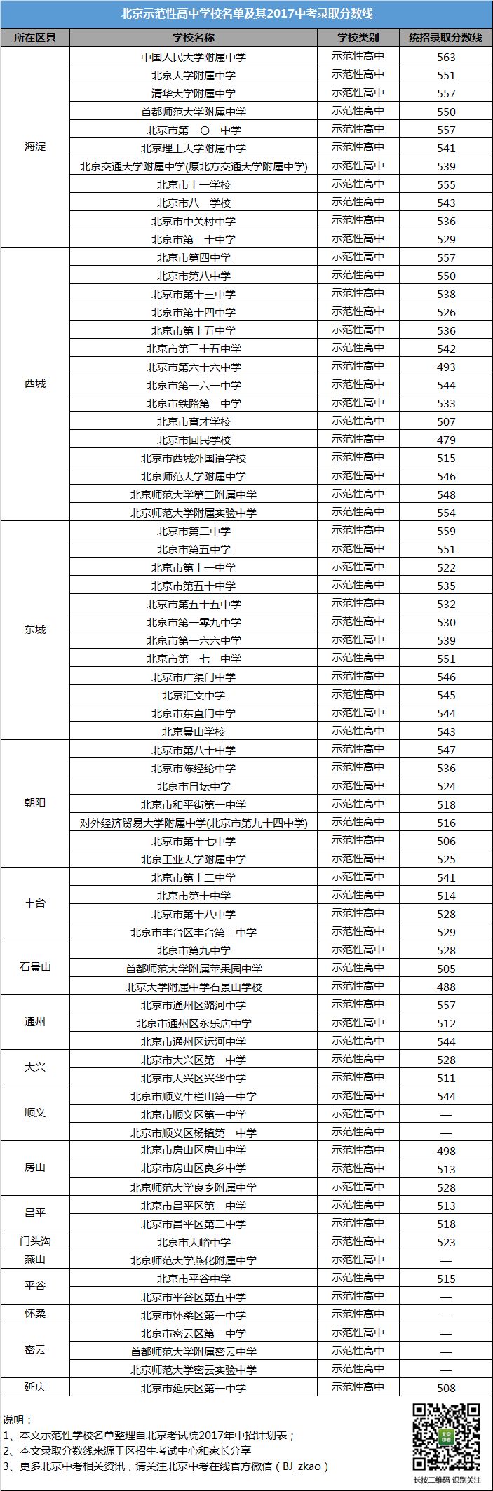 参考丨北京示范性高中有哪些?附2017录取分数线及招生计划