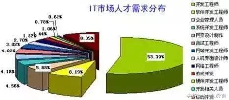 it人才供不应求快看看你值多少钱