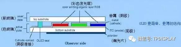 oled结构/驱动/各类工艺原理及材料分析