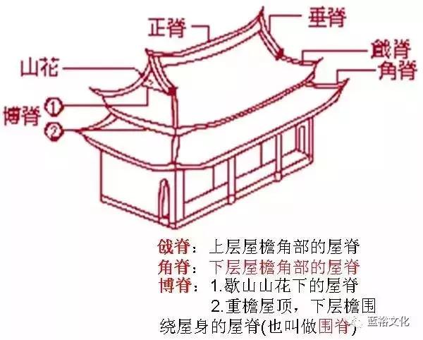 悬山顶 五脊二坡,两侧的山墙凹进殿顶,使顶上的檩端伸出墙外(屋顶左右