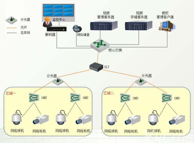 平安城市光纤pon系统网络高清视频监控-深圳苏山伟达
