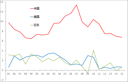 美国过去100年gdp历史增速_一张图系列 日本GDP强劲所带来的交易启发(2)