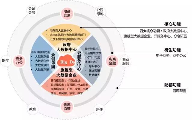 大数据产业功能圈层示意