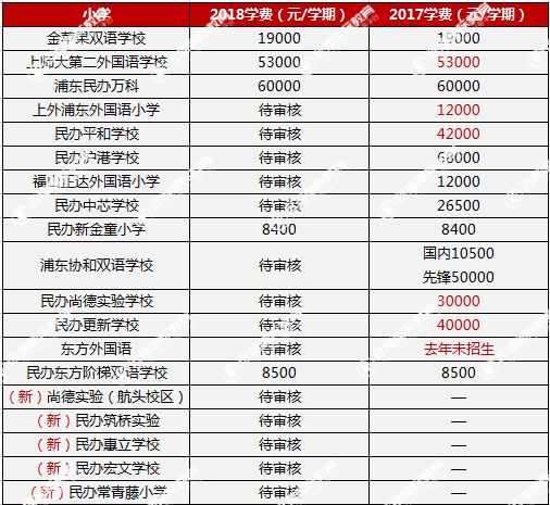 超全2018上海民办中小学学费各区排行,包玉刚居然只排第二