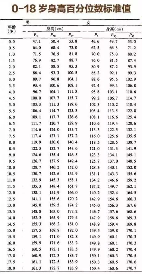 身高标准对照表,你家孩子达标了吗?