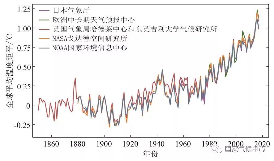 1951至2017年,中国地表年平均气温平均每10年升高0.