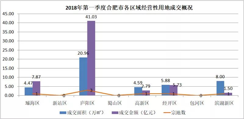 第一季度安徽合肥gdp_合肥前三季度GDP信息发布 经开总量最大 新站发展最快(3)