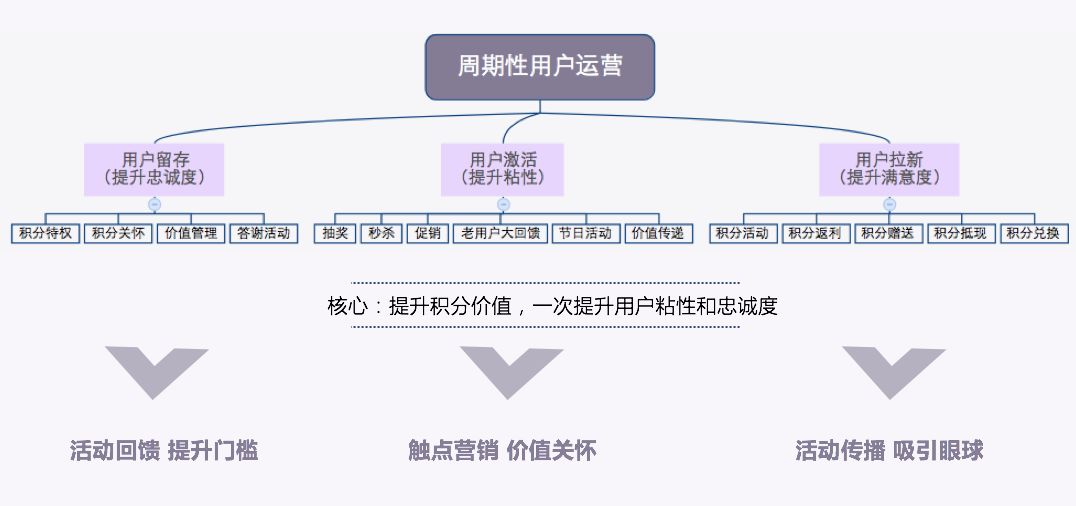 对于每一种转化都有不同的策略,接下来就用户运营的周期性,即不