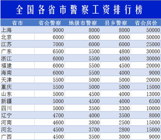 香港工资水平