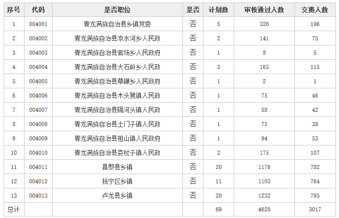 秦皇岛人口数_2017秦皇岛各区人口数量排行榜,历年秦皇岛人口数量排行榜