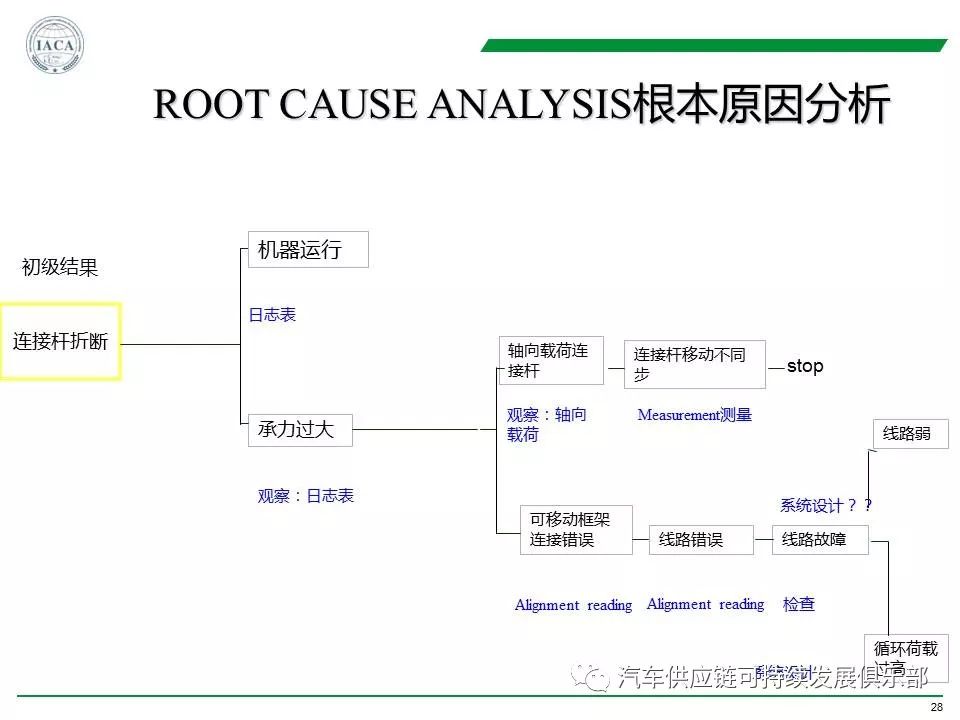 还用8d,5why,鱼骨图查找问题原因?来试试rca-阿波罗分析法(ppt哦)