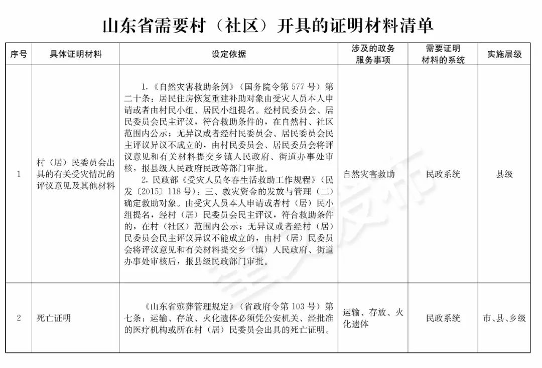 减证便民山东公布村社区开具证明材料清单