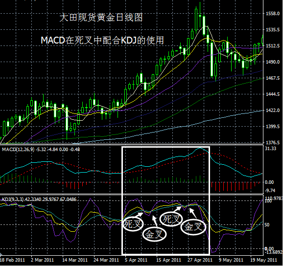 羊首领：盘面技术系列 如何正确使用KDJ（三）