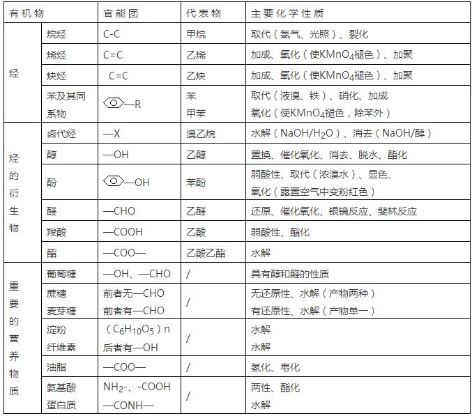 [知识归纳]在有机化学学习中,其主线是先通过学习代表有机物性质的