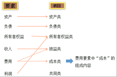 考前40天《低级司帐实务》常识点梳理（三）