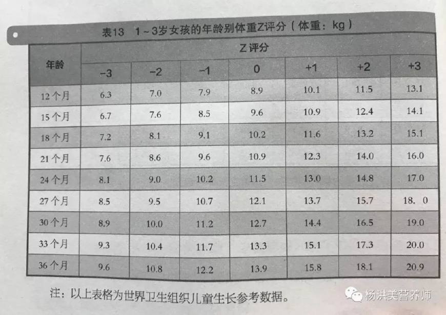 25(kg)2-10岁体重(kg)=年龄*2 7(或8)(kg)3,头围胸围1-3岁幼儿的头围