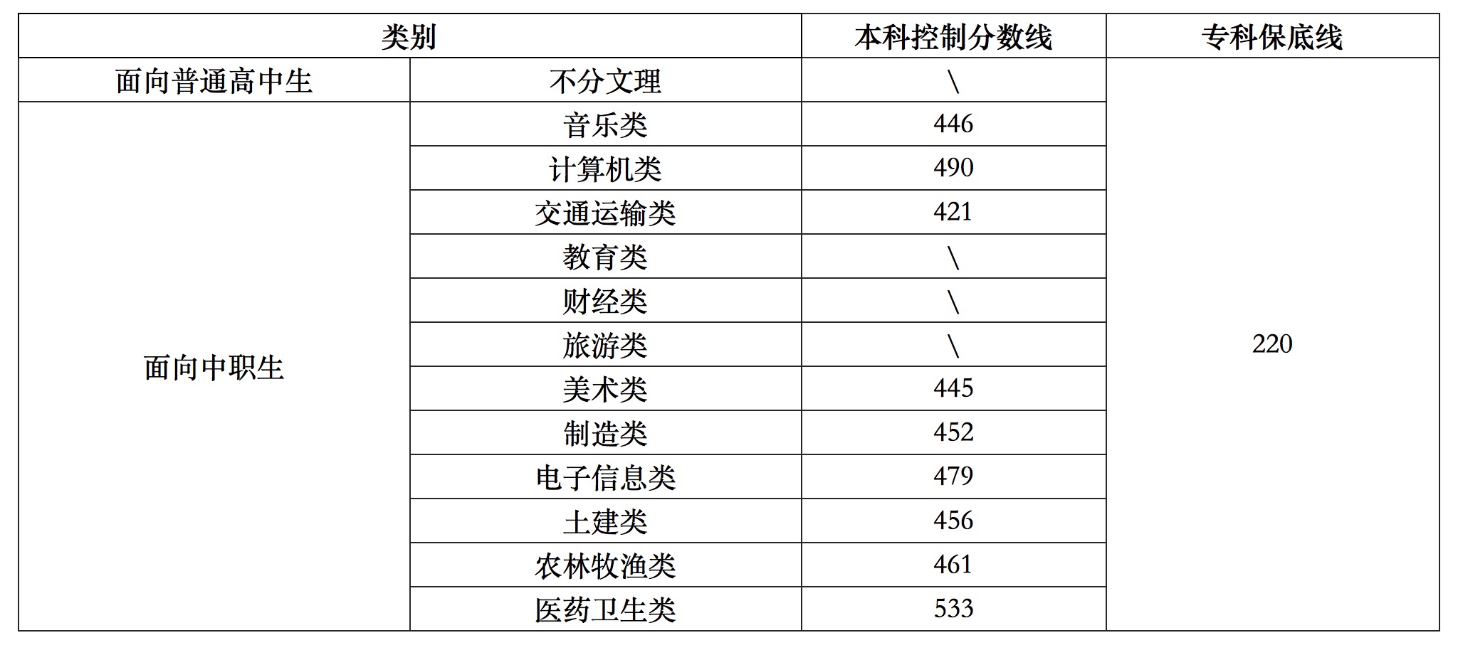 2018年福建省高等职业教育入学考试本科控制