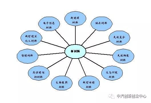 科技 正文 新材料种类繁多,应用领域广泛,分类方式也大不相同.