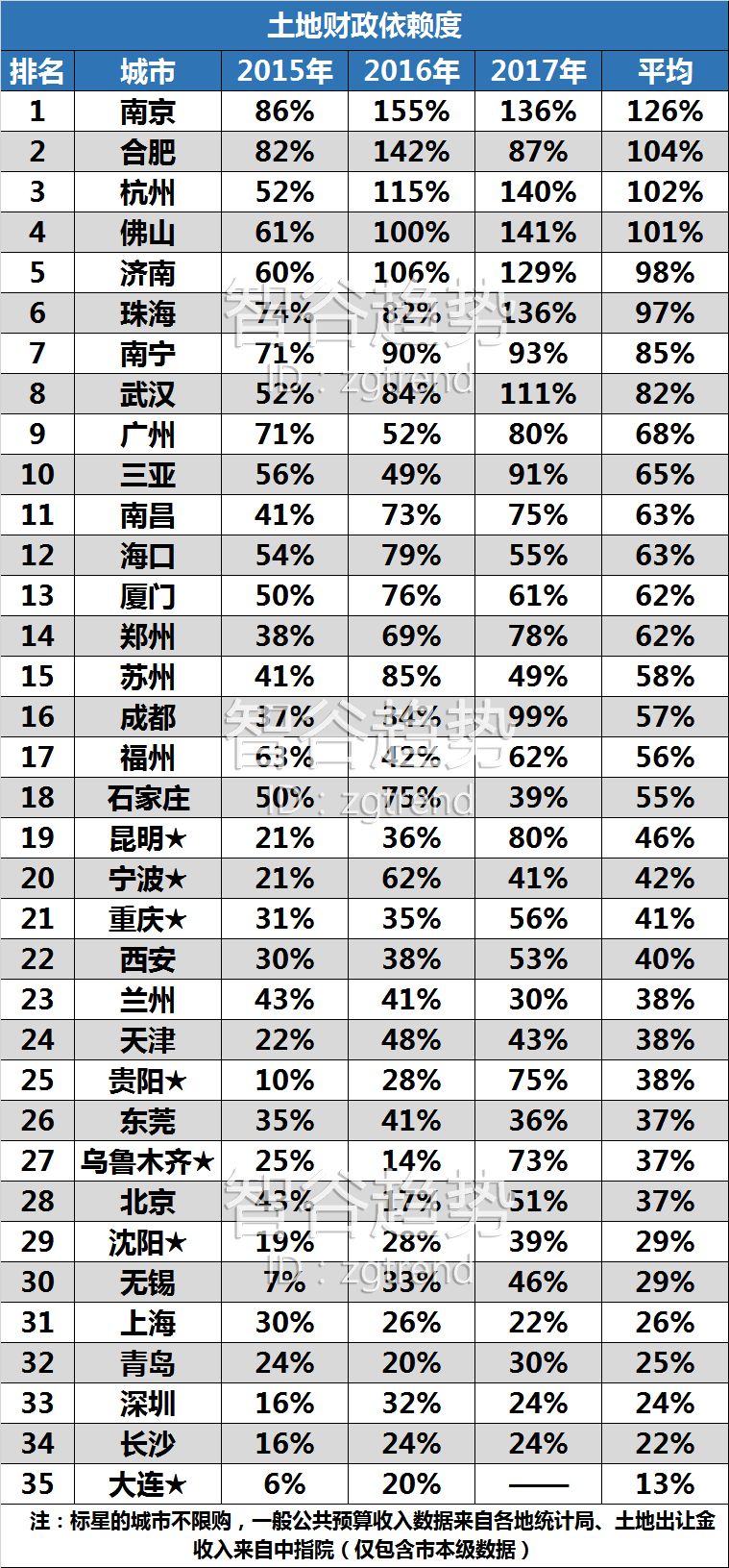 为什么有的地区gdp高财政少_GDP千亿县达38个 6县超2000亿,江苏占16席