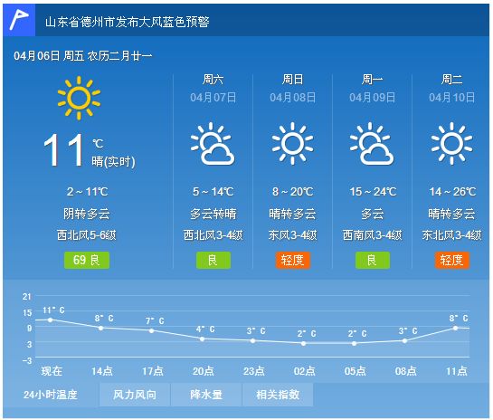 夏津天气预报】中国天气网4月6日发布