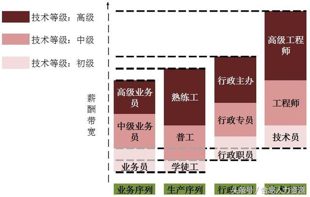 薪酬等级