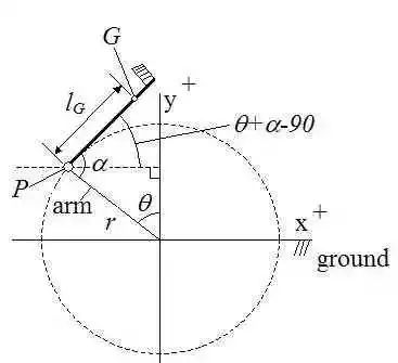 α是高尔夫球杆和手臂的夹角 θ则是手臂和地面的夹角